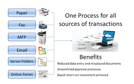 Document Capture services