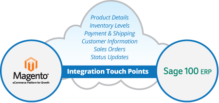 Pearly Enkelhed bro Sage 100 ERP - Magento eCommerce Integration Solutions