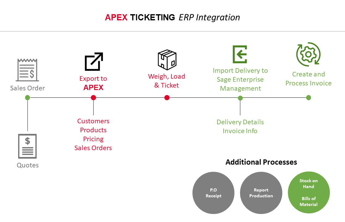 How SAGE ERP Improves Business Operations and Management