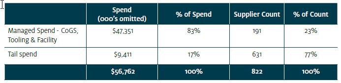 Tame the Tail Spend Beast