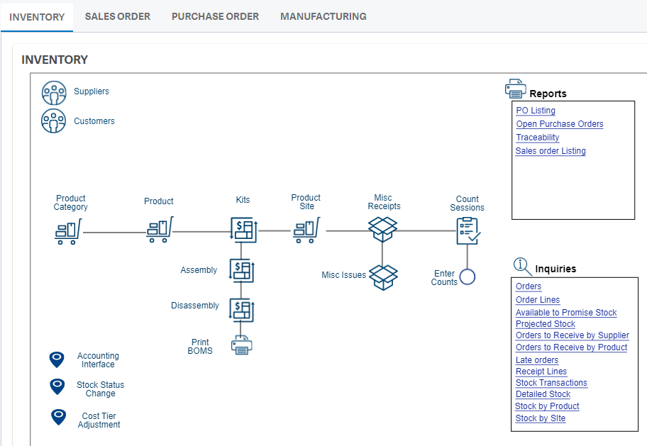 Visual Process Flows