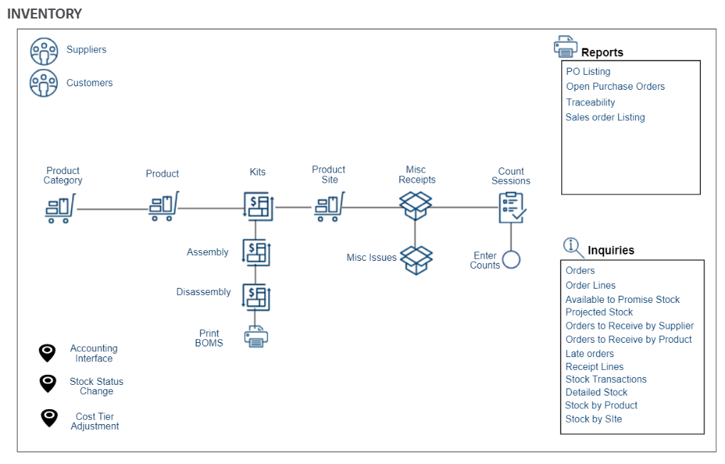 Sage X3 Visual Maps