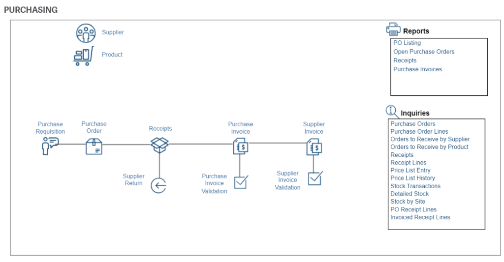 Sage X3 Visual Maps