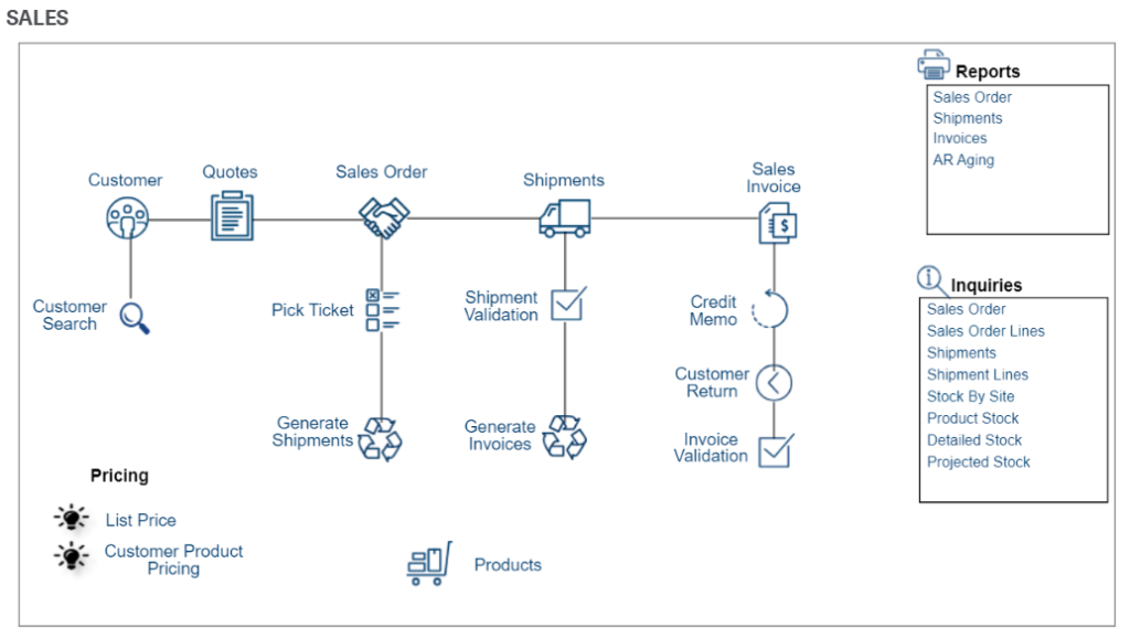 Sage X3 Visual Maps