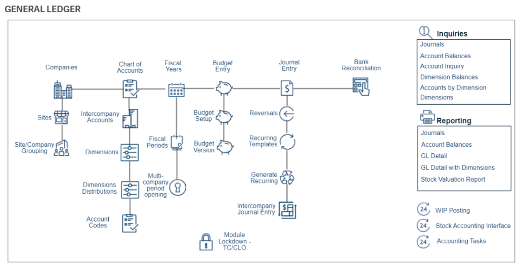 Sage X3 Visual Maps