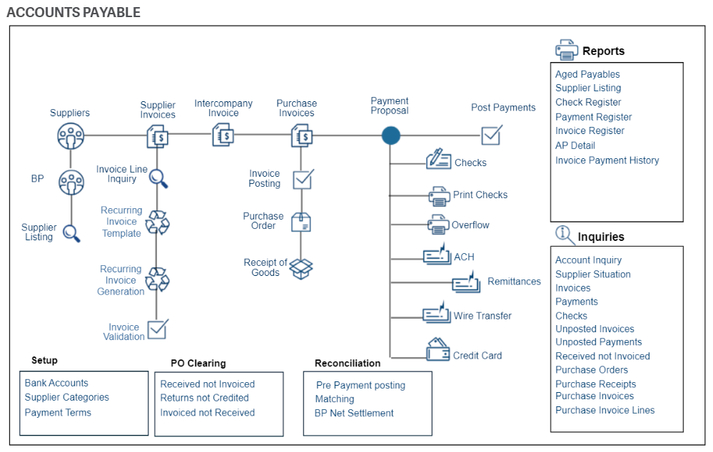 Sage X3 Visual Maps