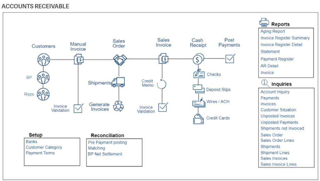 Sage X3 Visual Maps