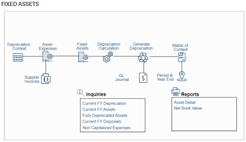 Sage X3 Visual Maps