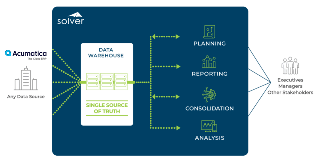 solver acumatica integration